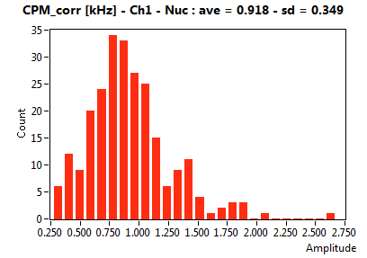 CPM_corr [kHz] - Ch1 - Nuc : ave = 0.918 - sd = 0.349