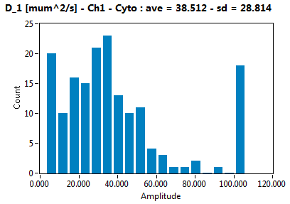 D_1 [mum^2/s] - Ch1 - Cyto : ave = 38.512 - sd = 28.814