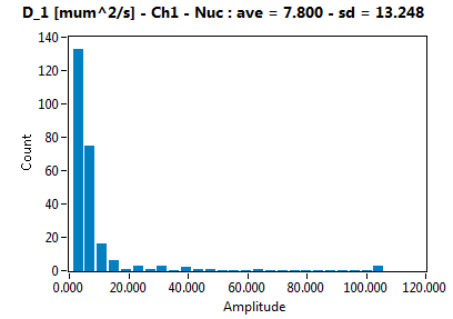 D_1 [mum^2/s] - Ch1 - Nuc : ave = 7.800 - sd = 13.248