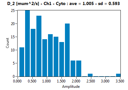 D_2 [mum^2/s] - Ch1 - Cyto : ave = 1.005 - sd = 0.593