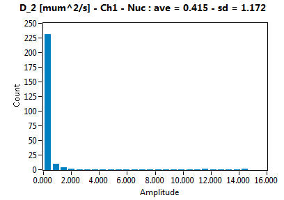 D_2 [mum^2/s] - Ch1 - Nuc : ave = 0.415 - sd = 1.172