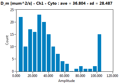 D_m [mum^2/s] - Ch1 - Cyto : ave = 36.804 - sd = 28.487