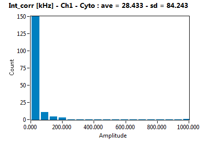 Int_corr [kHz] - Ch1 - Cyto : ave = 28.433 - sd = 84.243