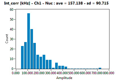 Int_corr [kHz] - Ch1 - Nuc : ave = 157.138 - sd = 90.715