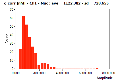 c_corr [nM] - Ch1 - Nuc : ave = 1122.382 - sd = 728.655