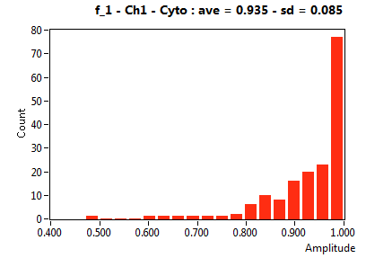 f_1 - Ch1 - Cyto : ave = 0.935 - sd = 0.085