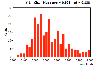 f_1 - Ch1 - Nuc : ave = 0.628 - sd = 0.138