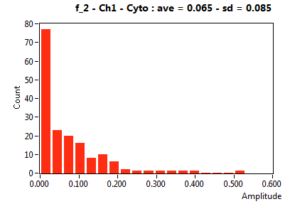 f_2 - Ch1 - Cyto : ave = 0.065 - sd = 0.085