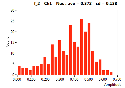 f_2 - Ch1 - Nuc : ave = 0.372 - sd = 0.138