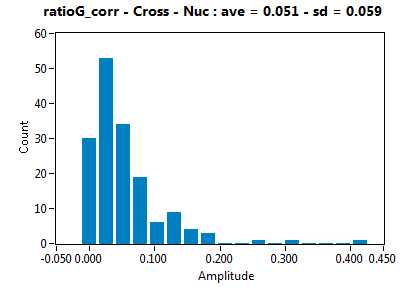 ratioG_corr - Cross - Nuc : ave = 0.051 - sd = 0.059