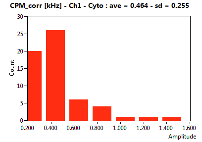 CPM_corr [kHz] - Ch1 - Cyto : ave = 0.464 - sd = 0.255