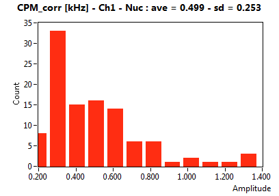 CPM_corr [kHz] - Ch1 - Nuc : ave = 0.499 - sd = 0.253