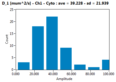D_1 [mum^2/s] - Ch1 - Cyto : ave = 39.228 - sd = 21.939