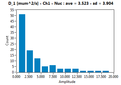 D_1 [mum^2/s] - Ch1 - Nuc : ave = 3.523 - sd = 3.904