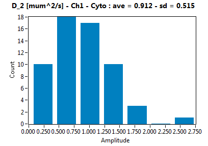 D_2 [mum^2/s] - Ch1 - Cyto : ave = 0.912 - sd = 0.515