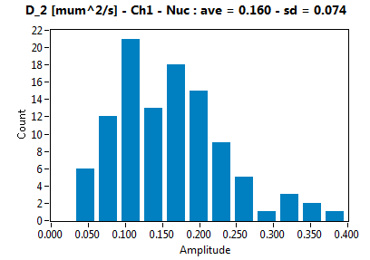 D_2 [mum^2/s] - Ch1 - Nuc : ave = 0.160 - sd = 0.074
