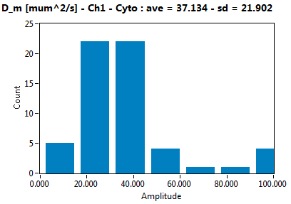 D_m [mum^2/s] - Ch1 - Cyto : ave = 37.134 - sd = 21.902