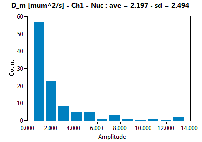 D_m [mum^2/s] - Ch1 - Nuc : ave = 2.197 - sd = 2.494