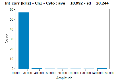 Int_corr [kHz] - Ch1 - Cyto : ave = 10.992 - sd = 20.244
