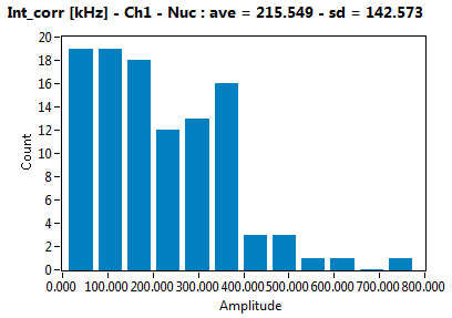 Int_corr [kHz] - Ch1 - Nuc : ave = 215.549 - sd = 142.573