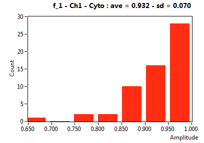 f_1 - Ch1 - Cyto : ave = 0.932 - sd = 0.070