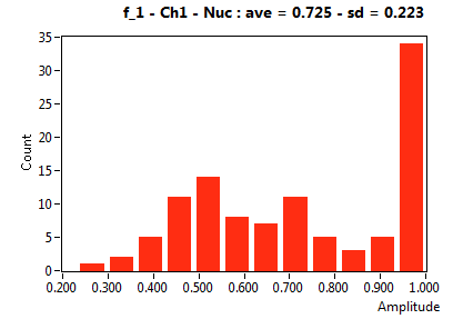 f_1 - Ch1 - Nuc : ave = 0.725 - sd = 0.223