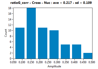 ratioG_corr - Cross - Nuc : ave = 0.217 - sd = 0.109