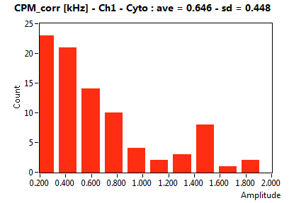 CPM_corr [kHz] - Ch1 - Cyto : ave = 0.646 - sd = 0.448