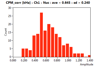 CPM_corr [kHz] - Ch1 - Nuc : ave = 0.645 - sd = 0.240