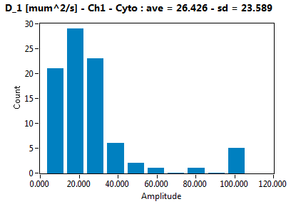D_1 [mum^2/s] - Ch1 - Cyto : ave = 26.426 - sd = 23.589