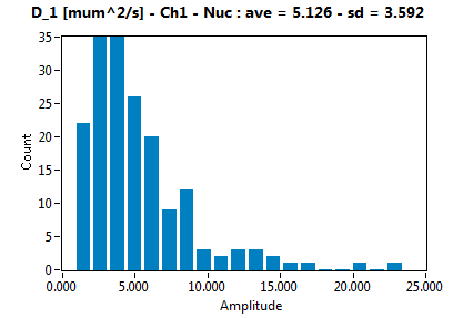 D_1 [mum^2/s] - Ch1 - Nuc : ave = 5.126 - sd = 3.592