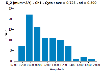 D_2 [mum^2/s] - Ch1 - Cyto : ave = 0.725 - sd = 0.390