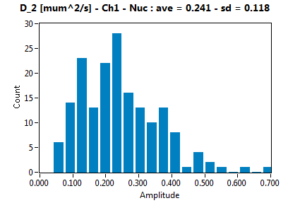 D_2 [mum^2/s] - Ch1 - Nuc : ave = 0.241 - sd = 0.118