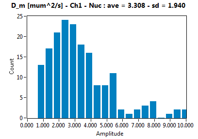 D_m [mum^2/s] - Ch1 - Nuc : ave = 3.308 - sd = 1.940