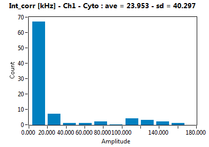 Int_corr [kHz] - Ch1 - Cyto : ave = 23.953 - sd = 40.297