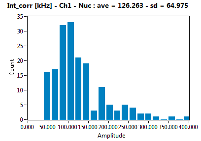 Int_corr [kHz] - Ch1 - Nuc : ave = 126.263 - sd = 64.975