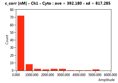 c_corr [nM] - Ch1 - Cyto : ave = 392.180 - sd = 817.285