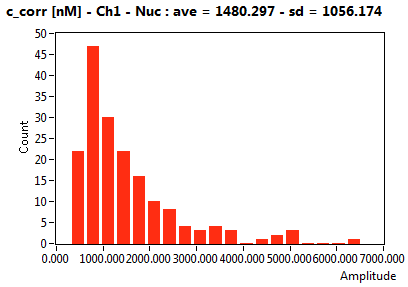 c_corr [nM] - Ch1 - Nuc : ave = 1480.297 - sd = 1056.174