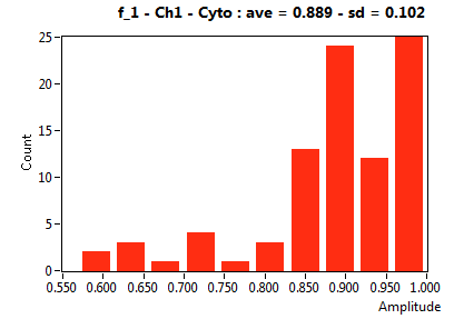 f_1 - Ch1 - Cyto : ave = 0.889 - sd = 0.102