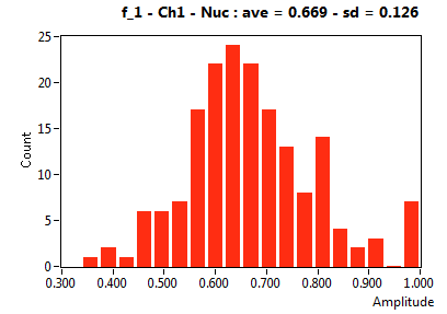 f_1 - Ch1 - Nuc : ave = 0.669 - sd = 0.126