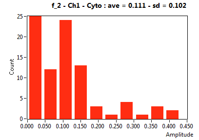 f_2 - Ch1 - Cyto : ave = 0.111 - sd = 0.102