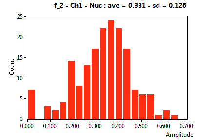 f_2 - Ch1 - Nuc : ave = 0.331 - sd = 0.126
