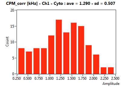 CPM_corr [kHz] - Ch1 - Cyto : ave = 1.290 - sd = 0.507