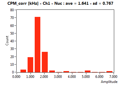 CPM_corr [kHz] - Ch1 - Nuc : ave = 1.641 - sd = 0.767