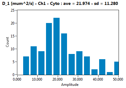 D_1 [mum^2/s] - Ch1 - Cyto : ave = 21.974 - sd = 11.280