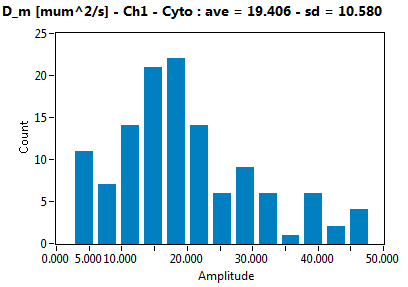 D_m [mum^2/s] - Ch1 - Cyto : ave = 19.406 - sd = 10.580