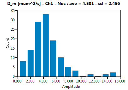 D_m [mum^2/s] - Ch1 - Nuc : ave = 4.501 - sd = 2.456