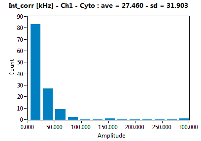 Int_corr [kHz] - Ch1 - Cyto : ave = 27.460 - sd = 31.903
