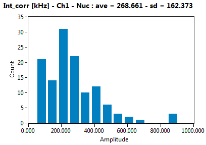 Int_corr [kHz] - Ch1 - Nuc : ave = 268.661 - sd = 162.373