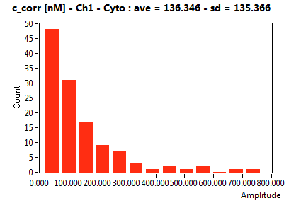 c_corr [nM] - Ch1 - Cyto : ave = 136.346 - sd = 135.366